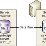 Database Mirroring