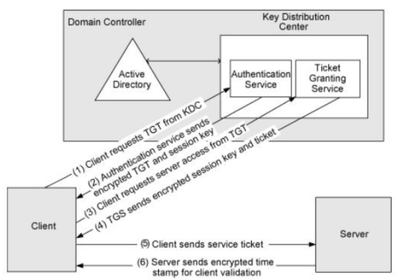 Autenticacion-Kerberos