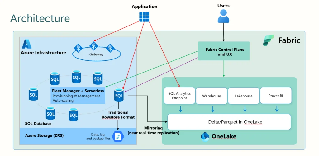 Arquitectura Fabric SQL Database