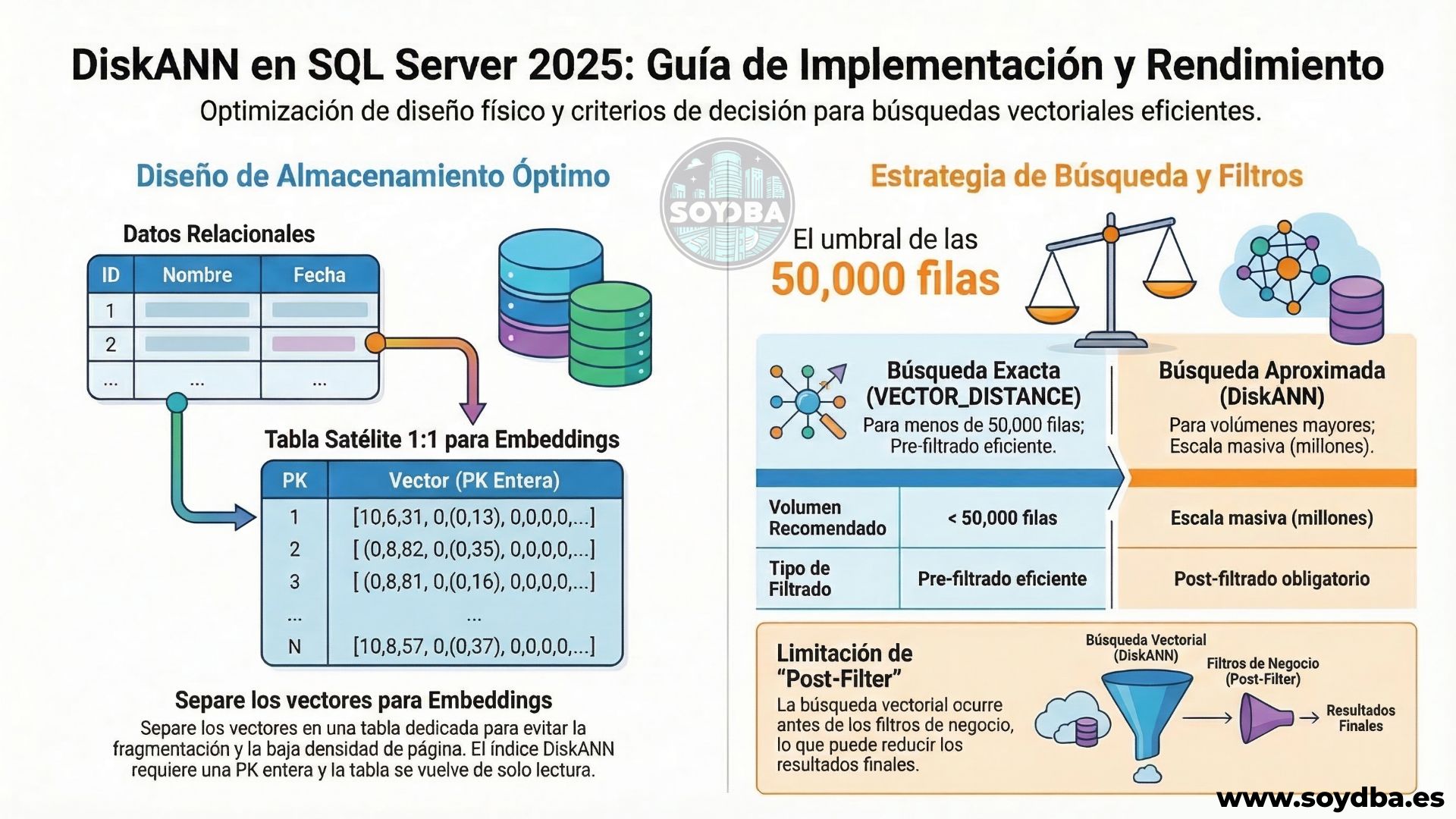 DiskANN: búsqueda vectorial en SQL Server 2025